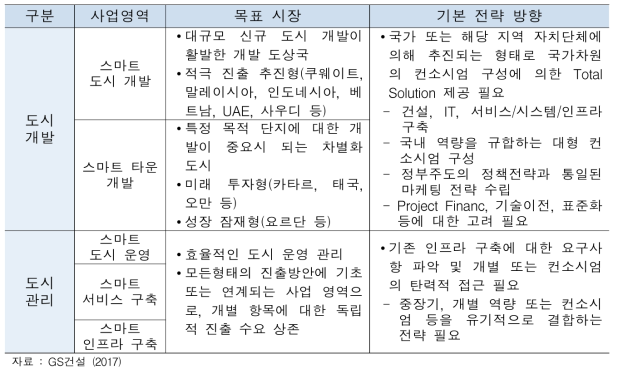 스마트시티 사업영역 및 목표시장, 기본 전략 방향