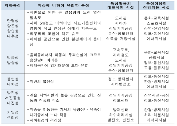 지하의 특성과 이용되는 시설과의 관계