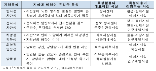 지하의 특성과 이용되는 시설과의 관계