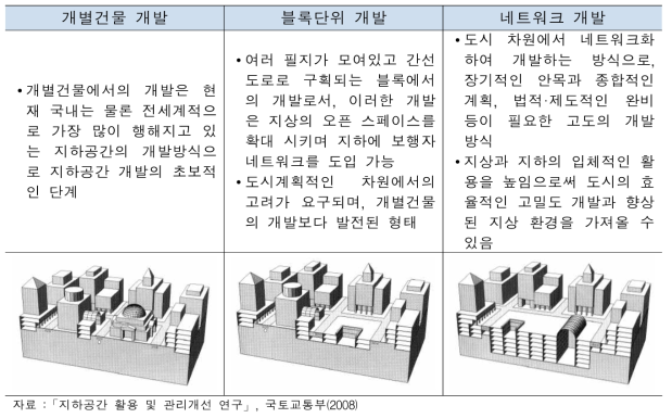 지하공간의 개발방식 변화