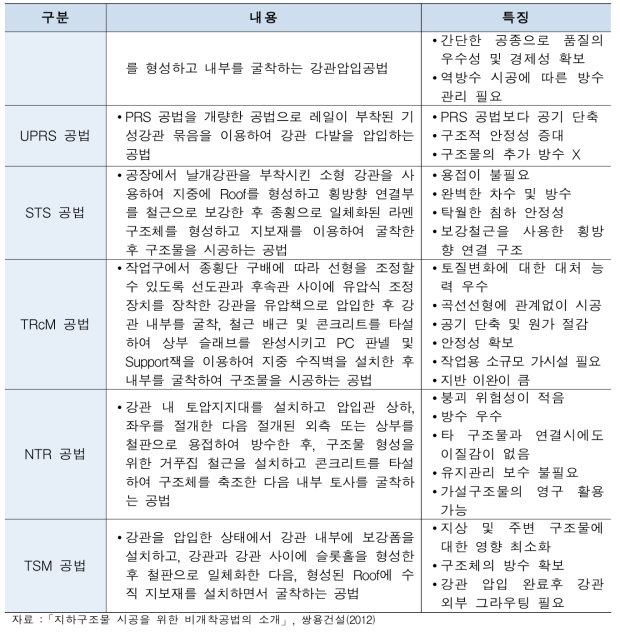 비개착식 지반굴착기술의 종류