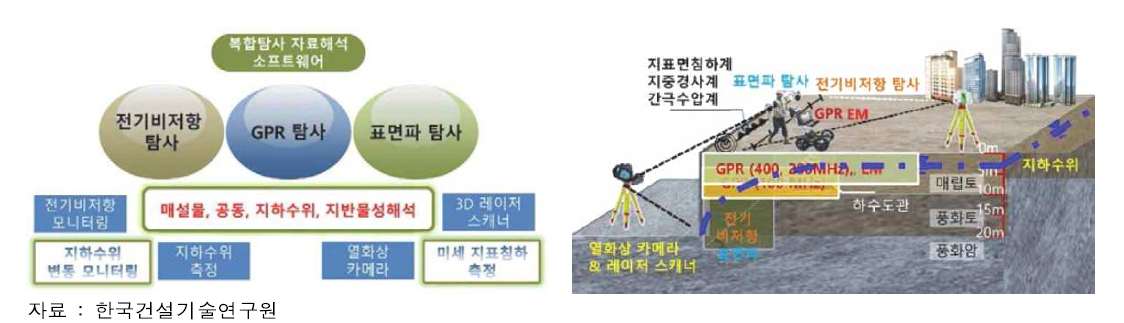 복합탐사해석시스템 개념