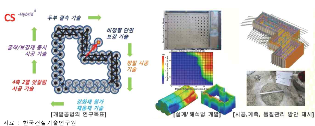 변위제어형 CIP-SCW 복합(CS-H) 연직벽체 조성 공법 개요