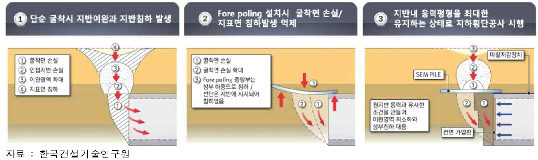 차세대 지하횡단공법 개요