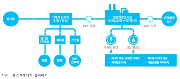고형연료 생산 및 발전 프로세스