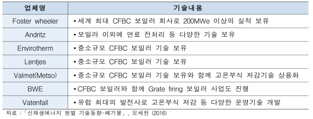 해외 순환유동층 기반 고형연료 전용 발전기술 개발 사례