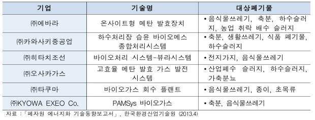 일본 바이오가스 주요 선도기업 현황