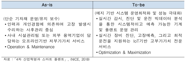 플랜트 O&M 분야 기술 변화 동향