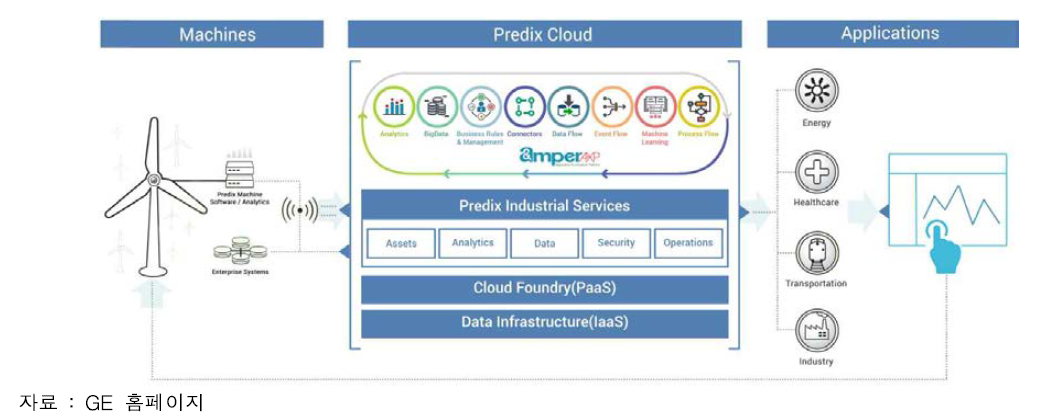 GE의 Predix