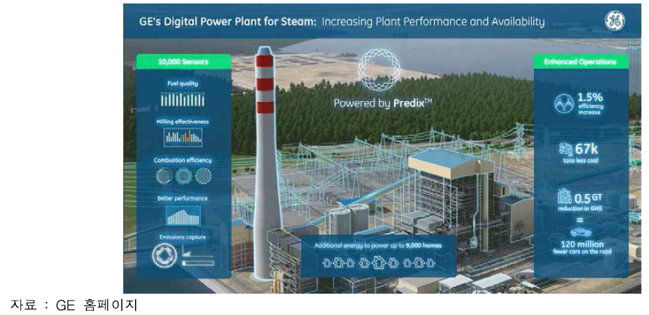 GE의 Digital Power Plant