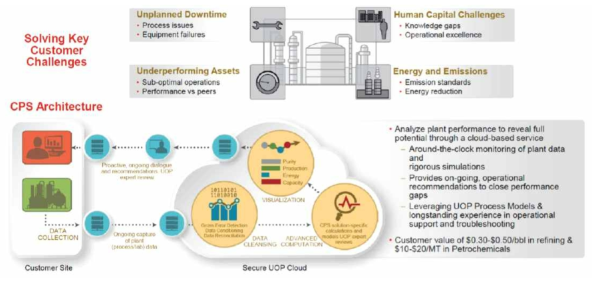 Honeywell의 Connected Performance Services