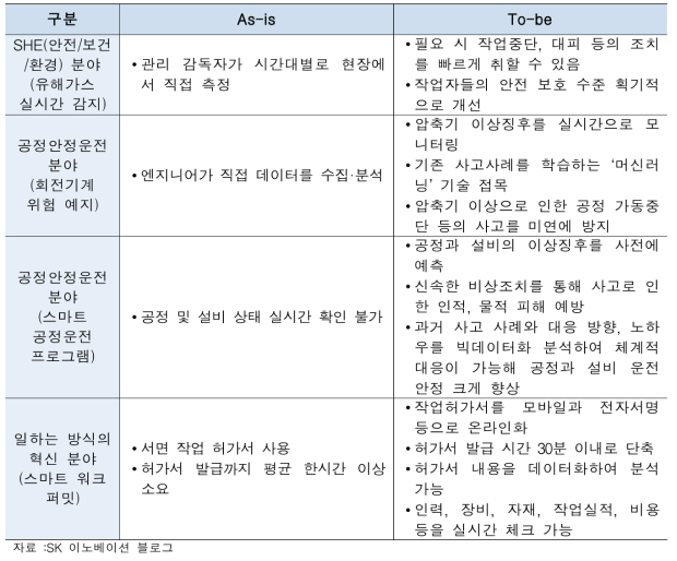 SK이노베이션 스마트 플랜트 구축 4개 세부내용