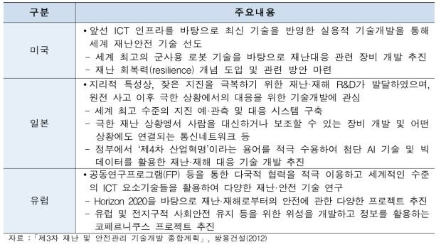 주요국 재난·재해 기술동향