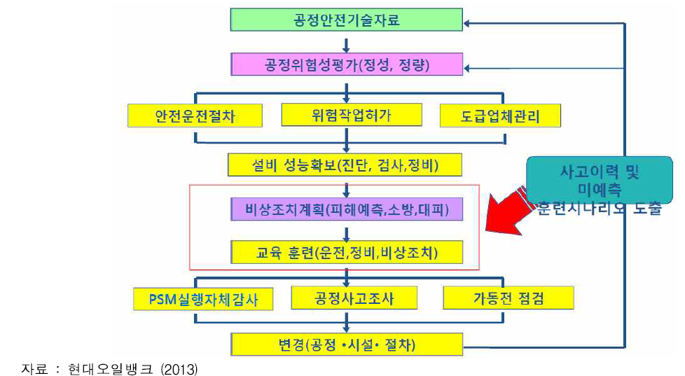 화학공정 플랜트 안전 관리 체계