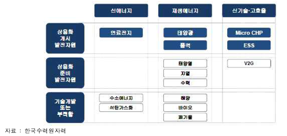 활용 가능한 소규모 분산자원