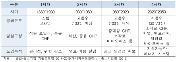 지역난방 세대별 특징