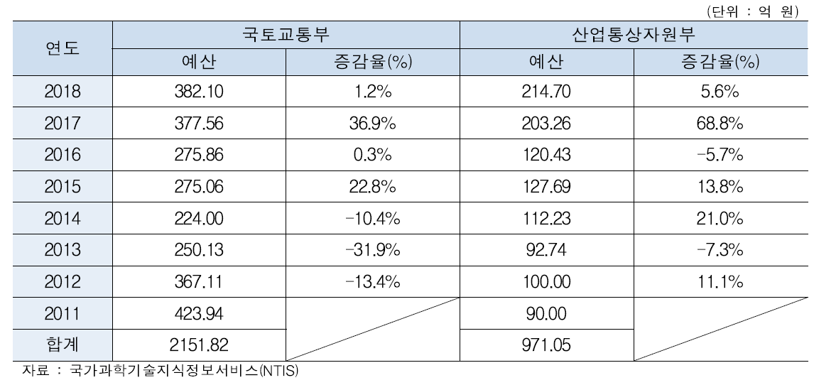 플랜트 관련 연구사업 정부연구비 현황(΄11~΄18)