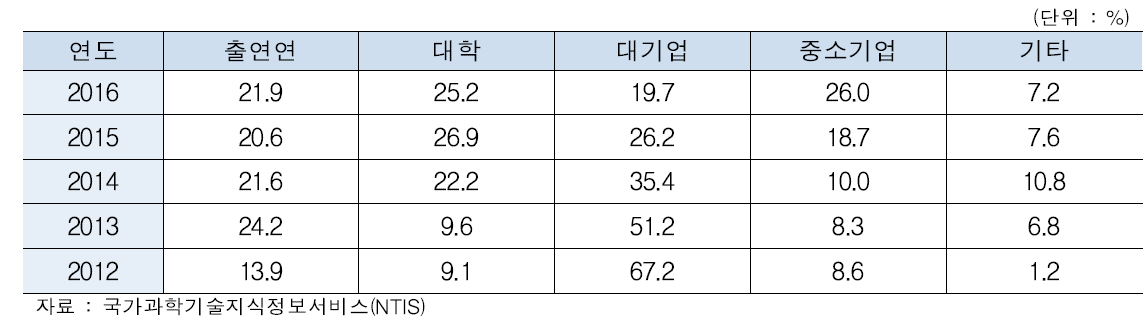 국토교통부 플랜트 과제 연구수행주체별 정부연구비 비중(΄12~΄16)