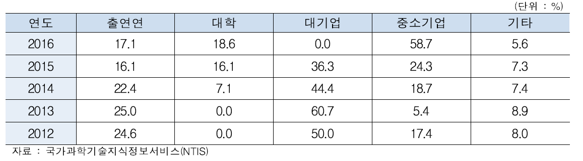 산업통상자원부 플랜트 과제 연구수행주체별 정부연구비 비중(΄12~΄16)