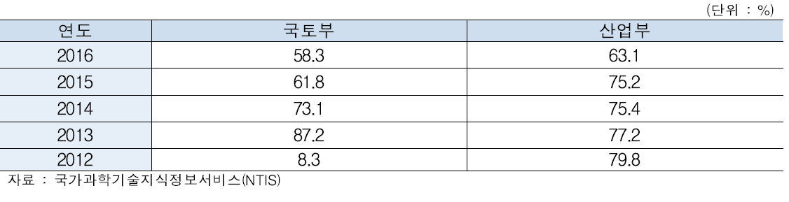 플랜트 관련 연구사업에서 개발단계 과제 비율(΄12~΄16)