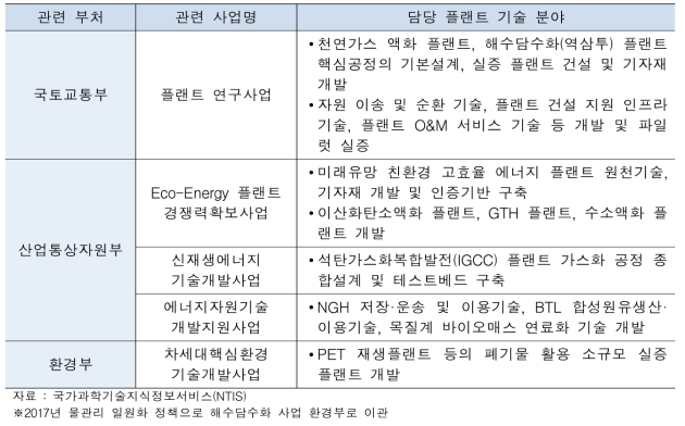 플랜트 관련 국가 R&D 사업