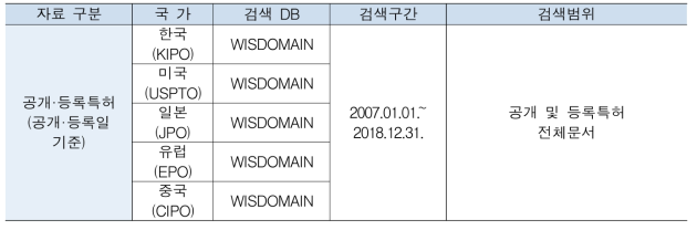 특허 검색 DB 및 검색범위