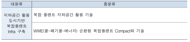 분석대상 기술분류