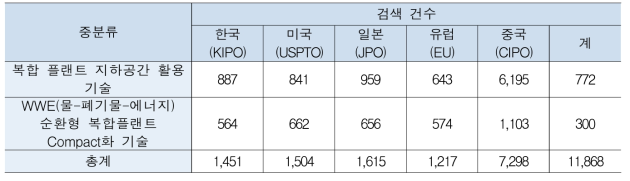 기술분류체계에 따른 Raw Data 건수