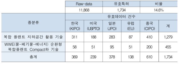 유효특허 선별결과