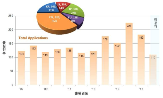 특허출원 건수 시계열 추이