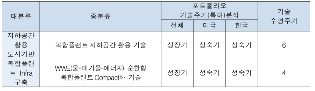 기술분류체계에 따른 Raw Data 건수