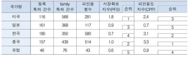 주요 국가별 기술경쟁력 분석 결과