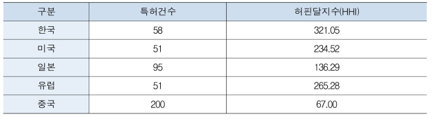 국가별 기술독점도 분석 결과