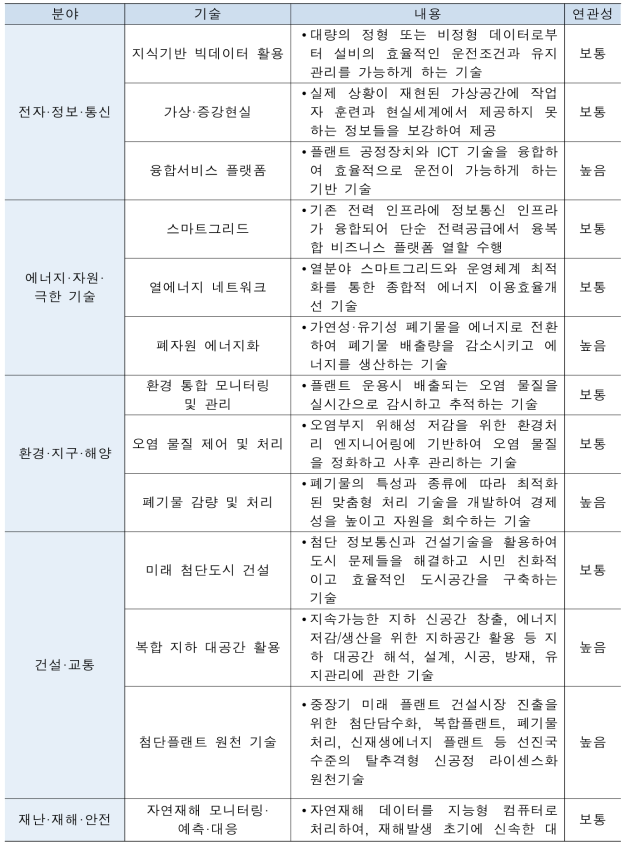 본 사업 연관기술 및 분야