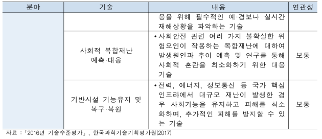 본 사업 연관기술 및 분야