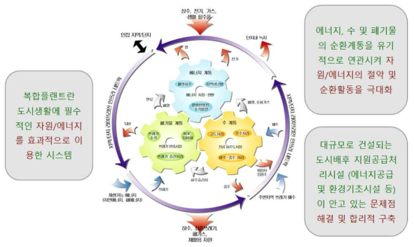 도시기반 복합플랜트의 기본 개념