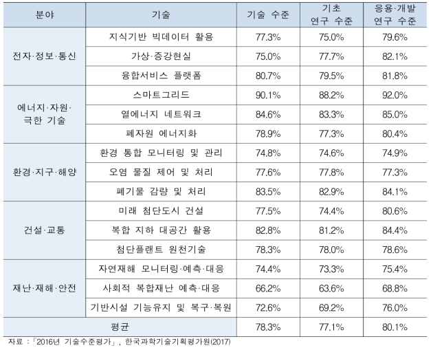 본 사업 관련 분야 국가전략기술의 국내 기술 수준