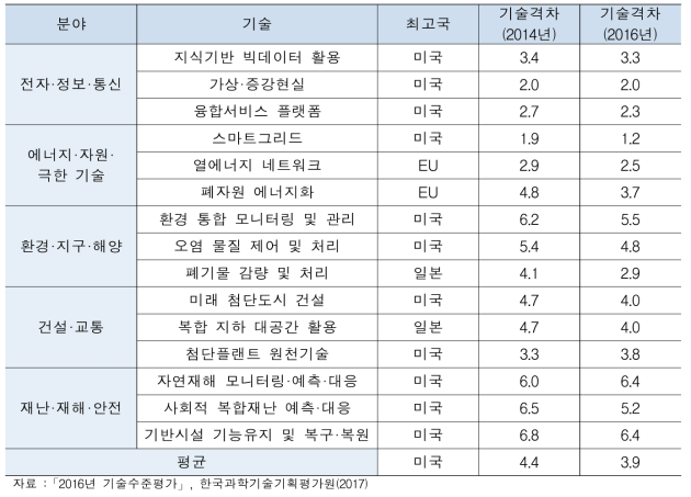 본 사업 관련 분야 국가전략기술의 국내 기술 수준