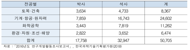 전공별 석·박사 연구원수(΄16)