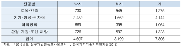 전공별 석·박사 연구원수(공공연구기관)(΄16)