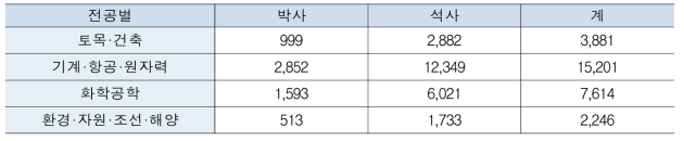 전공별 석·박사 연구원수(기업체)(΄16)