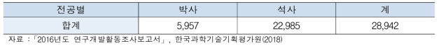 전공별 석·박사 연구원수(기업체)(΄16)