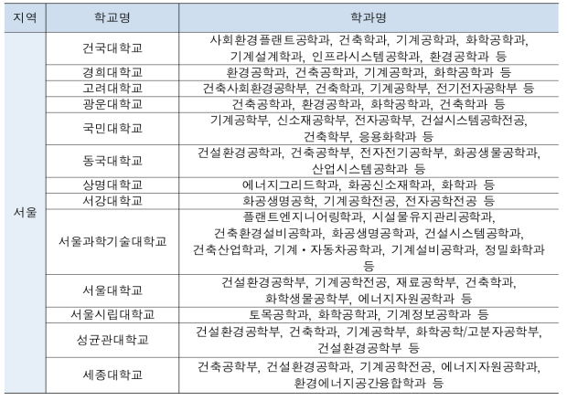 플랜트 관련 대학 학과 현황