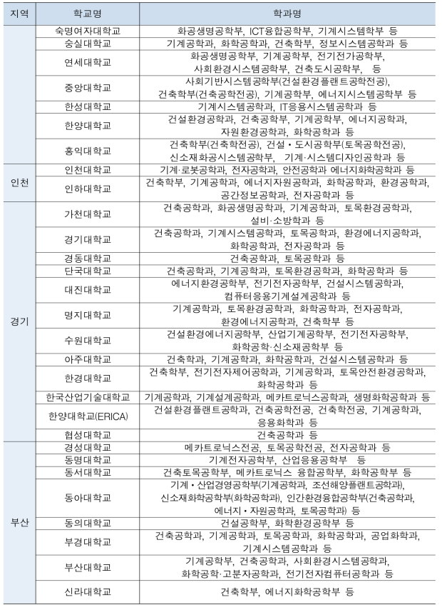 플랜트 관련 대학 학과 현황