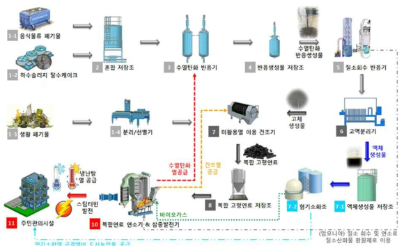 복합플랜트의 에너지 생산 공정 개요