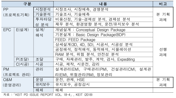 플랜트 건설기술 공정별 분류 및 범위