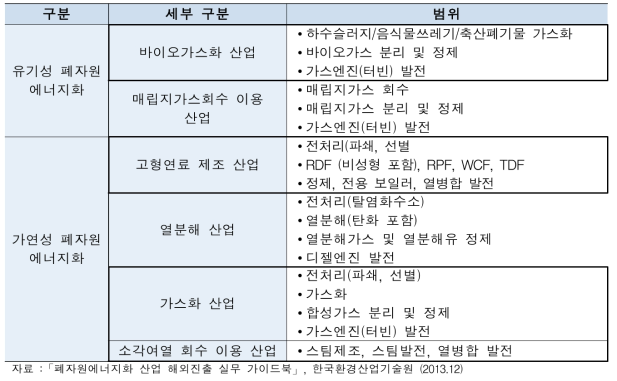 폐자원 에너지화 산업별 분류