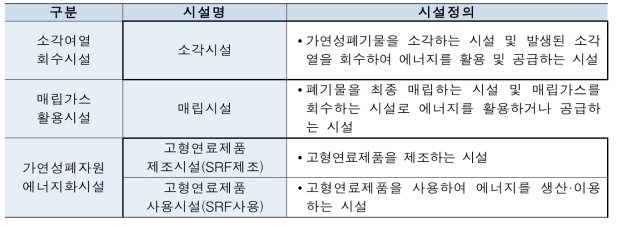 폐자원 에너지화 시설별 분류