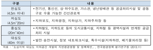 지하공간 유형별 분류