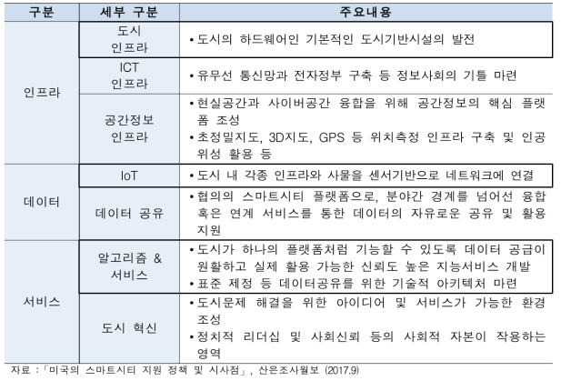 스마트시티 구성요소